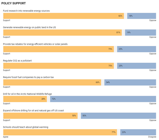 Washoe County residents' support for climate policy